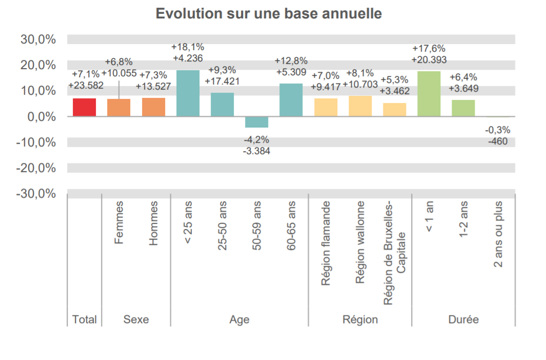 Evolution sur une base annuelle:  Total: +7,1% +23.582 Femmes: +6,8% +10.055 Hommes: +7,3% +13.527 < 25 ans: +18,1% +4.236 25-50 ans: +9,3% +17.421 50-59 ans: -4,2% -3.384 60-65 ans: +12,8% +5.309 Région flamande: +7,0% +9.417 Région wallonne: +8,1% +10.703 Région de Bruxelles-Capitale: +5,3% +3.462 < 1 an: +17,6% +20.393 1-2 ans: +6,4% +3.649 2 ans ou plus: -0,3% -460