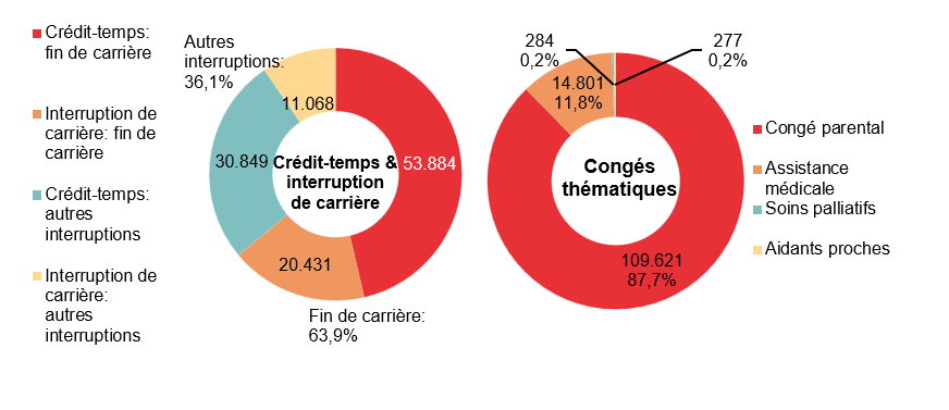 Répartition crédit-temps & interruption de carrière - Crédit-temps: fin de carrière 53.884 Interruption de carrière: fin de carrière 20.431 Crédit-temps: autres interruptions 30.849 Interruption de carrière: autres interruptions 11.068 | Total - Fin de carrière: 63,9% & Autres interruptions: 36,1%	Répartition congés thématiques: Congé parental 109.621 87,7%, Assistance médicale 14.801 11,8% & Soins palliatifs 284 0,2%