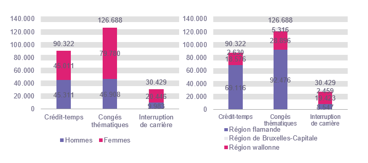 Répartition selon le sexe et la région: Crédit-temps: Hommes 45.311 Femmes 45.011 Région flamande 69.116 Région wallonne 18.576 Région de Bruxelles-Capitale 2.630; Congés thématiques: Hommes 46.908 Femmes 79.780 Région flamande 92.476 Région wallonne 28.896 Région de Bruxelles-Capitale 5.316 & Interruption de carrière: Hommes 9.983 Femmes 20.446 Région flamande 8.547 Région wallonne 19.423 Région de Bruxelles-Capitale 2.459