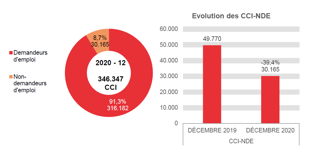 202.012 CCI en 2020 - 12: 316.182 (91,3%) demandeurs d'emploi et 30.165 (8,7%) non-demandeurs d'emploi	Evolution des CCI-NDE: 49.770 en DÉCEMBRE 2019 et 30.165 en DÉCEMBRE 2020 (-39,4%)