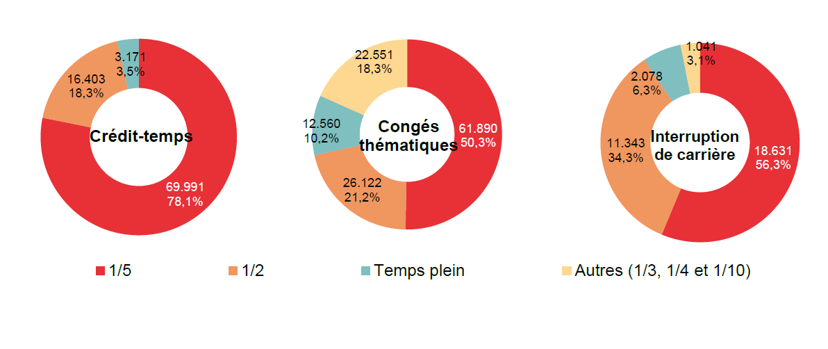 Répartition selon la diminution du régime de travail: Crédit-temps: 1/5 69.991 78,1%, 1/2 16.403 18,3%, Temps plein 3.171 3,5% & Autres (1/3, 1/4 et 1/10) ; Congés thématiques: 1/5 61.890 50,3%, 1/2 26.122 21,2%, Temps plein 12.560 10,2% & Autres (1/3, 1/4 et 1/10) 22.551 18,3%; Interruption de carrière: 1/5 18.631 56,3%, 1/2 11.343 34,3%, Temps plein 2.078 6,3% & Autres (1/3, 1/4 et 1/10) 1.041 3,1%