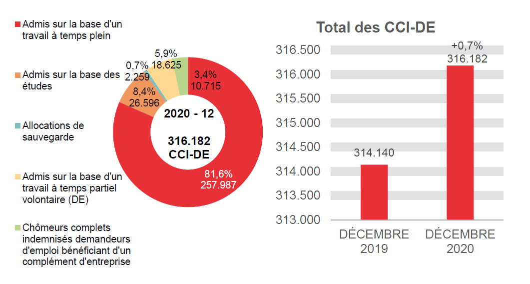 316.182 CCI-DE en 2020 - 12: 257.987 (81,6%) admis sur la base d'un travail à temps plein, 26.596 (8,4%) admis sur la base des études, 18.625 (5,9%) admis sur la base d'un travail à temps partiel volontaire (de) et 316.182 (3,4%) chômeurs complets indemnisés demandeurs d'emploi bénéficiant d'un complément d'entreprise	Total des CCI-DE: 314.140 en DÉCEMBRE 2019 et 316.182 en DÉCEMBRE 2020 (+0,7%)