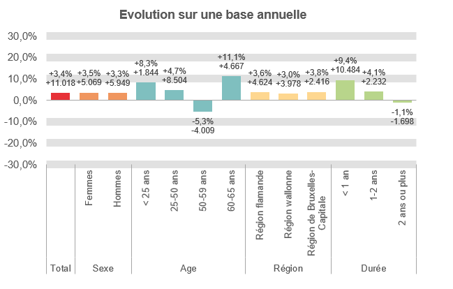 Evolution sur une base annuelle:  Total: +3,4% +11.018 Femmes: +3,5% +5.069 Hommes: +3,3% +5.949 < 25 ans: +8,3% +1.844 25-50 ans: +4,7% +8.504 50-59 ans: -5,3% -4.009 60-65 ans: +11,1% +4.667 Région flamande: +3,6% +4.624 Région wallonne: +3,0% +3.978 Région de Bruxelles-Capitale: +3,8% +2.416 < 1 an: +9,4% +10.484 1-2 ans: +4,1% +2.232 2 ans ou plus: -1,1% -1.698