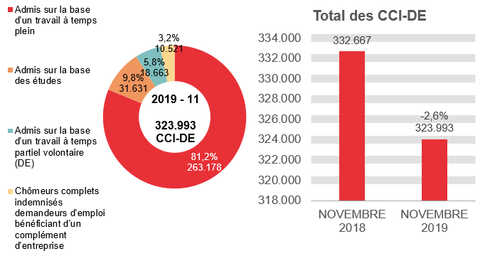 323.993 CCI-DE en 2019 - 11: 263.178 (81,2%) admis sur la base d'un travail à temps plein, 31.631 (9,8%) admis sur la base des études, 18.663 (5,8%) admis sur la base d'un travail à temps partiel volontaire (de) et 323.993 (3,2%) chômeurs complets indemnisés demandeurs d'emploi bénéficiant d'un complément d'entreprise / Total des CCI-DE: 332.667 en NOVEMBRE 2018 et 323.993 en NOVEMBRE 2019 (-2,6%)