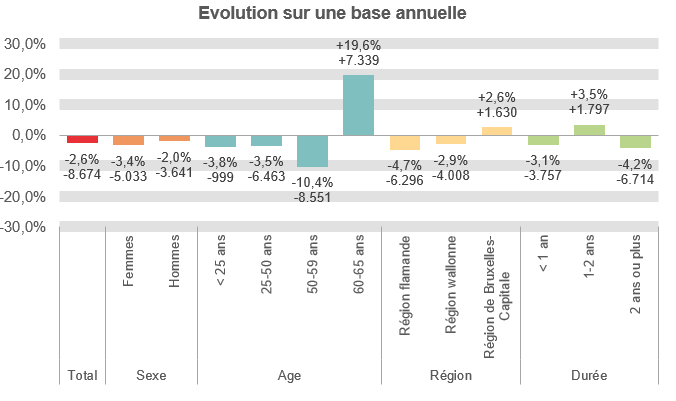 Evolution sur une base annuelle:  Total: -2,6% -8.674 Femmes: -3,4% -5.033 Hommes: -2,0% -3.641 < 25 ans: -3,8% -999 25-50 ans: -3,5% -6.463 50-59 ans: -10,4% -8.551 60-65 ans: +19,6% +7.339 Région flamande: -4,7% -6.296 Région wallonne: -2,9% -4.008 Région de Bruxelles-Capitale: +2,6% +1.630 < 1 an: -3,1% -3.757 1-2 ans: +3,5% +1.797 2 ans ou plus: -4,2% -6.714