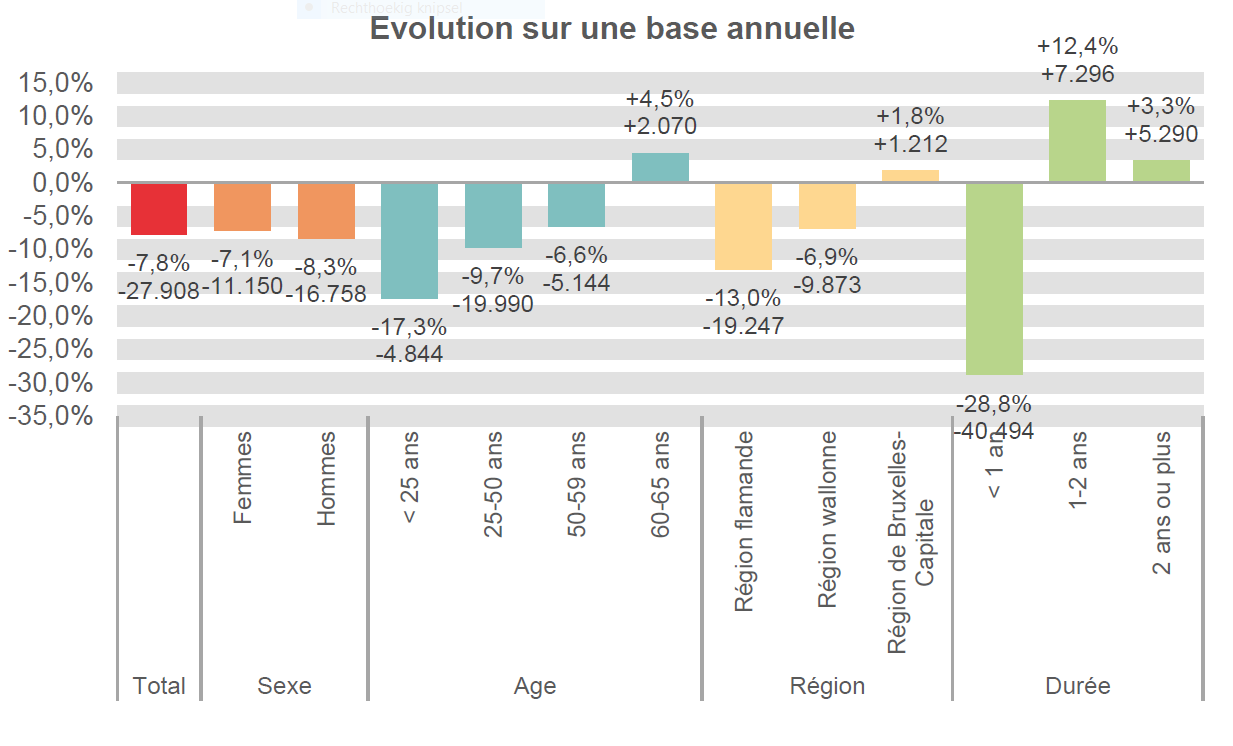 Evolution sur une base annuelle:  Total: -7,8% -27.908 Femmes: -7,1% -11.150 Hommes: -8,3% -16.758 < 25 ans: -17,3% -4.844 25-50 ans: -9,7% -19.990 50-59 ans: -6,6% -5.144 60-65 ans: +4,5% +2.070 Région flamande: -13,0% -19.247 Région wallonne: -6,9% -9.873 Région de Bruxelles-Capitale: +1,8% +1.212 < 1 an: -28,8% -40.494 1-2 ans: +12,4% +7.296 2 ans ou plus: +3,3% +5.290