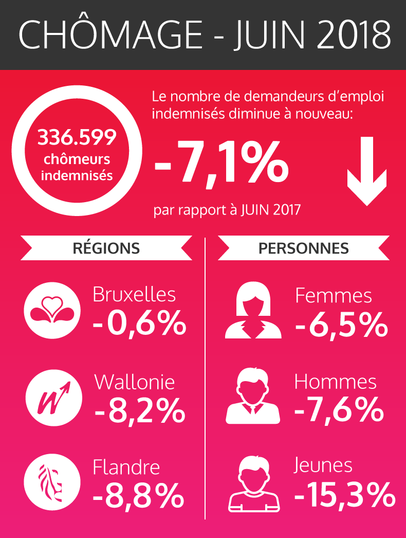 Les chiffres fédéraux des chômeurs indemnisés - juin 2018 (voir texte ci-dessous)