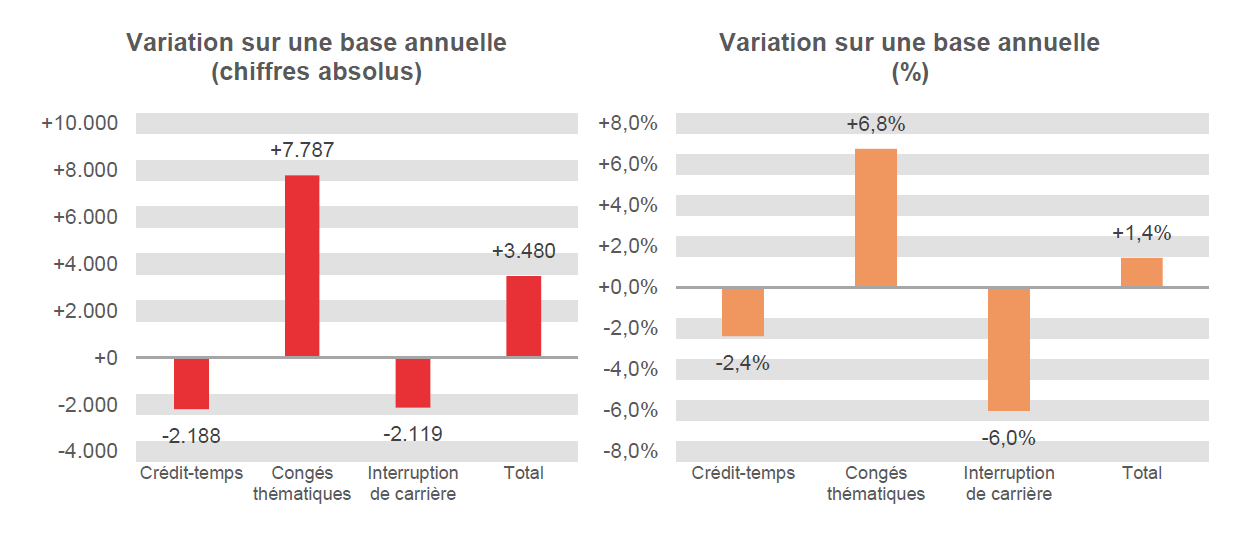Variation sur une base annuelle (chiffres absolus): Crédit-temps -2.188, Congés thématiques +7.787, Interruption de carrière -2.119 & Total +3.480	Variation sur une base annuelle (%): Crédit-temps -2,4%, Congés thématiques  +6,8%, Interruption de carrière -6,0% & Total  +1,4%