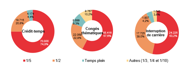Répartition selon la diminution du régime de travail: Crédit-temps: 1/5 70.800 74,8%, 1/2 19.715 20,8%, Temps plein 4.174 4,4% & Autres (1/3, 1/4 et 1/10) ; Congés thématiques: 1/5 55.416 57,6%, 1/2 22.059 22,9%, Temps plein 8.899 9,3% & Autres (1/3, 1/4 et 1/10) 9.767 10,2%; Interruption de carrière: 1/5 24.225 53,2%, 1/2 17.725 39,0%, Temps plein 1.907 4,2% & Autres (1/3, 1/4 et 1/10) 1.645 3,6%