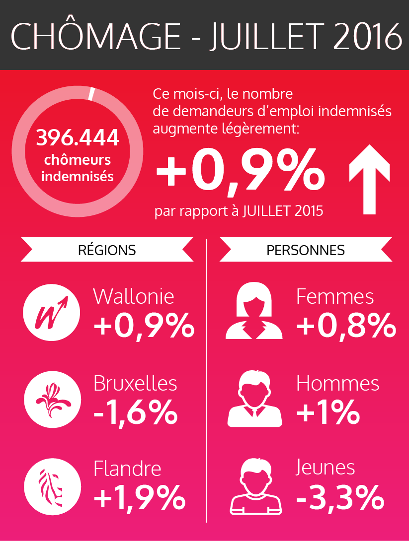 Chiffres - Juillet 2016