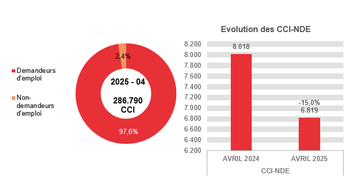 202.504 CCI en 2025 - 04: 279.971 (97,6%) demandeurs d'emploi et 6.819 (2,4%) non-demandeurs d'emploi	Evolution des CCI-NDE: 8.018 en AVRIL 2024 et 6.819 en AVRIL 2025 (-15,0%)