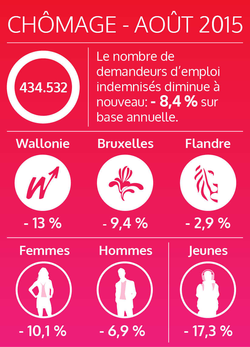 Le nombre de demandeurs d'emploi diminue à nouveau en août 2015 (voir texte ci-dessous)