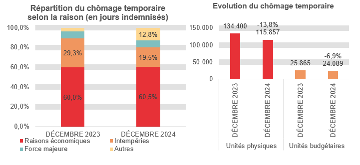 Répartition du chômage temporaire selon la raison (en jours indemnisés): Raisons économiques: 60,0% en DÉCEMBRE 2023 et 60,5% en DÉCEMBRE 2024 Intempéries: 29,3% en DÉCEMBRE 2023 et 19,5% en DÉCEMBRE 2024 Force majeure: 6,8% en DÉCEMBRE 2023 et 7,3% en DÉCEMBRE 2024 Autres: 4,0% en DÉCEMBRE 2023 et 12,8% en DÉCEMBRE 2024	Evolution du chômage temporaire: 134.400 en DÉCEMBRE 2023 et 115.857 en DÉCEMBRE 2024 (-13,8%) en unités physiques et 25.865 en DÉCEMBRE 2023 et 24.089 en DÉCEMBRE 2024 (-6,9%) en unités budgétaires
