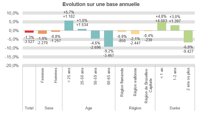 Evolution sur une base annuelle:  Total: -1,3% -3.527 Femmes: -1,9% -2.270 Hommes: -0,8% -1.257 < 25 ans: +5,7% +1.102 25-50 ans: +1,0% +1.534 50-59 ans: -4,6% -2.696 60-65 ans: -9,2% -3.467 Région flamande: -0,9% -850 Région wallonne: -2,1% -2.447 Région de Bruxelles-Capitale: -0,4% -230 < 1 an: +4,8% +4.503 1-2 ans: +3,0% +1.397 2 ans ou plus: -6,8% -9.427