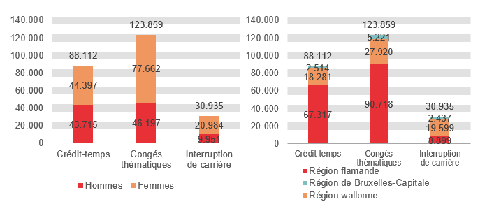 Répartition selon le sexe et la région: Crédit-temps: Hommes 43.715 Femmes 44.397 Région flamande 67.317 Région wallonne 18.281 Région de Bruxelles-Capitale 2.514; Congés thématiques: Hommes 46.197 Femmes 77.662 Région flamande 90.718 Région wallonne 27.920 Région de Bruxelles-Capitale 5.221 & Interruption de carrière: Hommes 9.951 Femmes 20.984 Région flamande 8.899 Région wallonne 19.599 Région de Bruxelles-Capitale 2.437