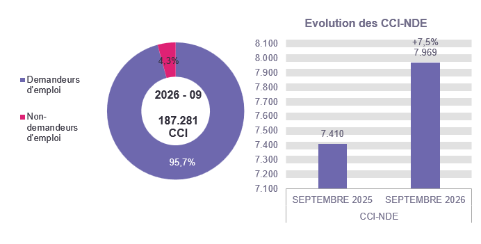 CCI en 2026 - 09: 179.312 (95,7%) demandeurs d'emploi et 7.969 (4,3%) non-demandeurs d'emploi Evolution des CCI-NDE: 7.410 en SEPTEMBRE 2025 et 7.969 en SEPTEMBRE 2026 (+7,5%)