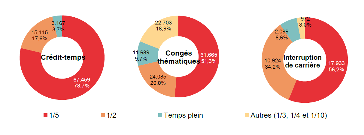 Répartition selon la diminution du régime de travail: Crédit-temps: 1/5 67.459 78,7%, 1/2 15.115 17,6%, Temps plein 3.167 3,7% & Autres (1/3, 1/4 et 1/10) ; Congés thématiques: 1/5 61.665 51,3%, 1/2 24.085 20,0%, Temps plein 11.689 9,7% & Autres (1/3, 1/4 et 1/10) 22.703 18,9%; Interruption de carrière: 1/5 17.933 56,2%, 1/2 10.924 34,2%, Temps plein 2.099 6,6% & Autres (1/3, 1/4 et 1/10) 972 3,0%