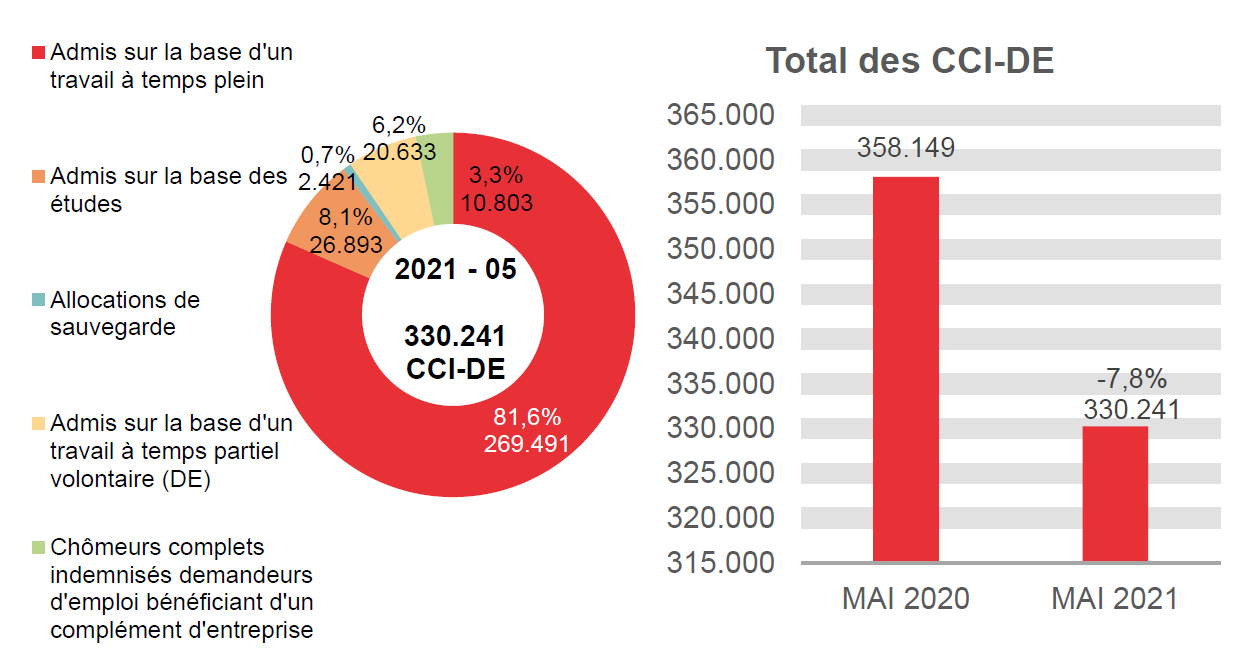 330.241 CCI-DE en 2021 - 05: 269.491 (81,6%) admis sur la base d'un travail à temps plein, 26.893 (8,1%) admis sur la base des études, 20.633 (6,2%) admis sur la base d'un travail à temps partiel volontaire (de) et 330.241 (3,3%) chômeurs complets indemnisés demandeurs d'emploi bénéficiant d'un complément d'entreprise	Total des CCI-DE: 358.149 en MAI 2020 et 330.241 en MAI 2021 (-7,8%)
