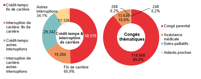 Répartition crédit-temps & interruption de carrière - Crédit-temps: fin de carrière 58.579 Interruption de carrière: fin de carrière 19.284 Crédit-temps: autres interruptions 29.242 Interruption de carrière: autres interruptions 11.126 | Total - Fin de carrière: 65,9% & Autres interruptions: 34,1%	Répartition congés thématiques: Congé parental 114.568 89,0%, Assistance médicale 13.630 10,6% & Soins palliatifs 268 0,2%