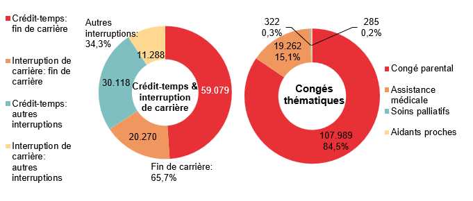 Répartition crédit-temps & interruption de carrière - Crédit-temps: fin de carrière 59.079 Interruption de carrière: fin de carrière 20.270 Crédit-temps: autres interruptions 30.118 Interruption de carrière: autres interruptions 11.288 | Total - Fin de carrière: 65,7% & Autres interruptions: 34,3%	Répartition congés thématiques: Congé parental 107.989 84,5%, Assistance médicale 19.262 15,1% & Soins palliatifs 322 0,3%