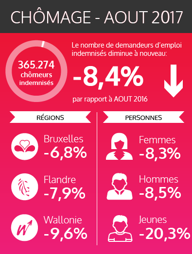 Les chiffres fédéraux des chômeurs indemnisés - août 2017 (voir version texte ci-dessous)