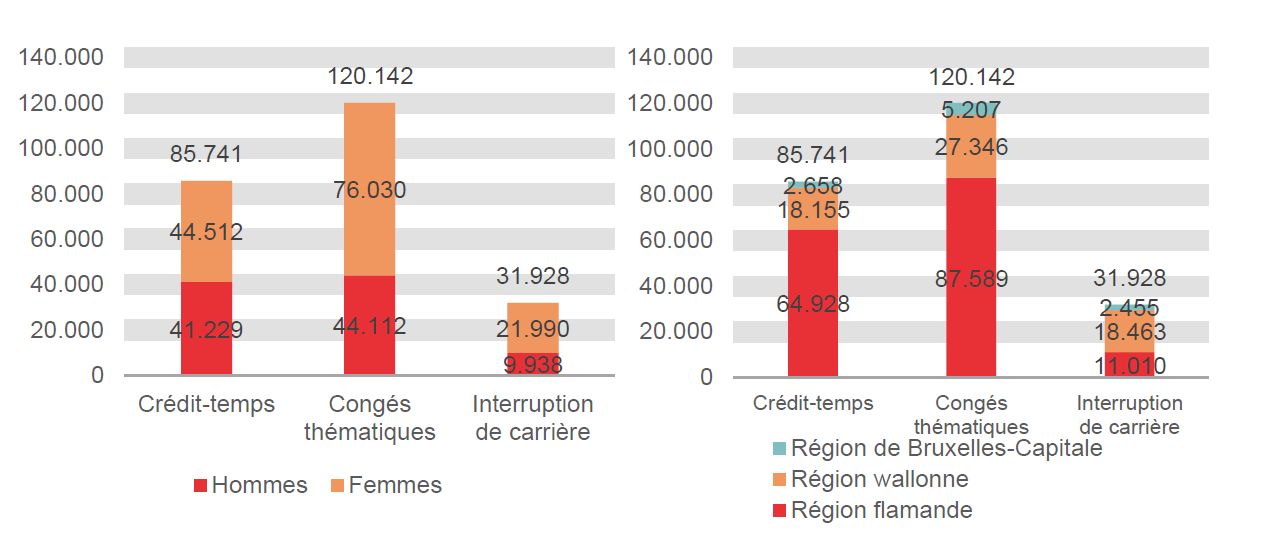 Répartition selon le sexe et la région: Crédit-temps: Hommes 41.229 Femmes 44.512 Région flamande 64.928 Région wallonne 18.155 Région de Bruxelles-Capitale 2.658; Congés thématiques: Hommes 44.112 Femmes 76.030 Région flamande 87.589 Région wallonne 27.346 Région de Bruxelles-Capitale 5.207 & Interruption de carrière: Hommes 9.938 Femmes 21.990 Région flamande 11.010 Région wallonne 18.463 Région de Bruxelles-Capitale 2.455