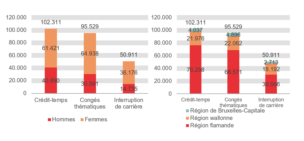 Répartition selon le sexe et la région: Crédit-temps: Hommes 40.890 Femmes 61.421 Région flamande 76.298 Région wallonne 21.976 Région de Bruxelles-Capitale 4.037; Congés thématiques: Hommes 30.591 Femmes 64.938 Région flamande 68.571 Région wallonne 22.062 Région de Bruxelles-Capitale 4.896 & Interruption de carrière: Hommes 14.735 Femmes 36.176 Région flamande 30.006 Région wallonne 18.192 Région de Bruxelles-Capitale 2.713