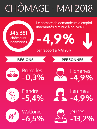 Les chiffres fédéraux des chômeurs indemnisés - mai 2018 (voir texte ci-dessous)