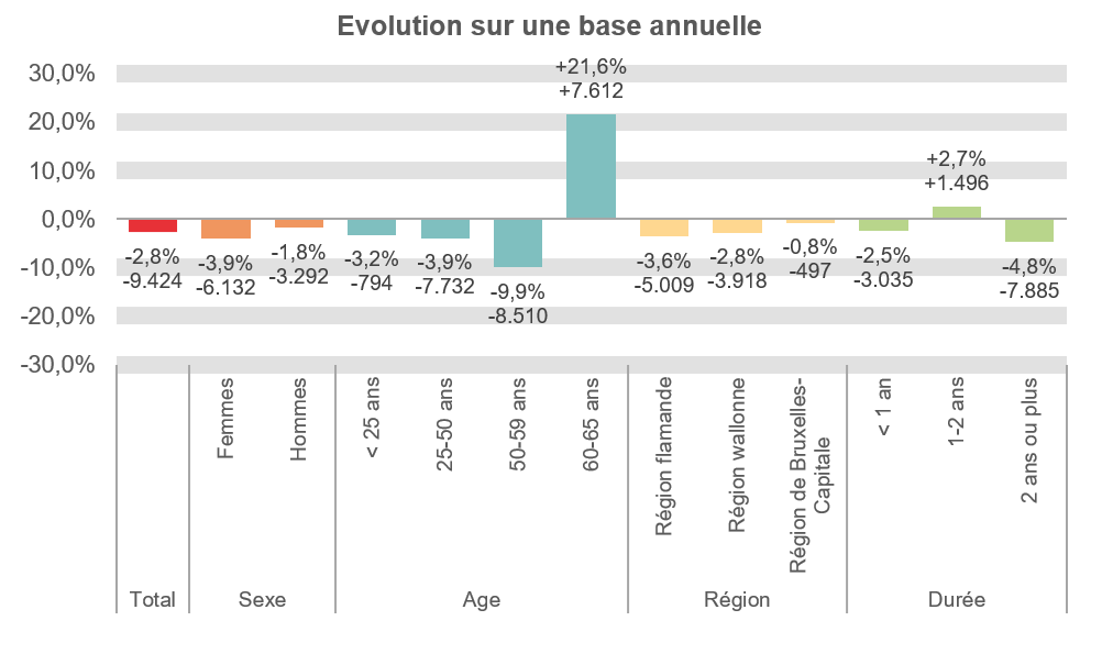 Evolution sur une base annuelle:  Total: -2,8% -9.424 Femmes: -3,9% -6.132 Hommes: -1,8% -3.292 < 25 ans: -3,2% -794 25-50 ans: -3,9% -7.732 50-59 ans: -9,9% -8.510 60-65 ans: +21,6% +7.612 Région flamande: -3,6% -5.009 Région wallonne: -2,8% -3.918 Région de Bruxelles-Capitale: -0,8% -497 < 1 an: -2,5% -3.035 1-2 ans: +2,7% +1.496 2 ans ou plus: -4,8% -7.885