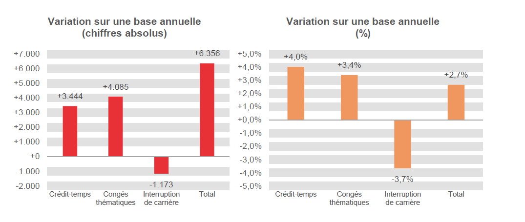 Variation sur une base annuelle (chiffres absolus): Crédit-temps +3.444, Congés thématiques +4.085, Interruption de carrière -1.173 & Total +6.356	Variation sur une base annuelle (%): Crédit-temps  +4,0%, Congés thématiques  +3,4%, Interruption de carrière -3,7% & Total  +2,7%
