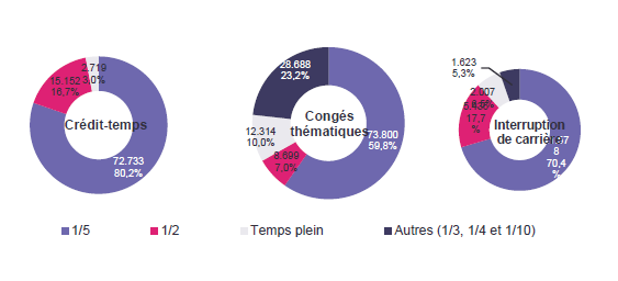 Répartition selon la diminution du régime de travail: Crédit-temps: 1/5 72.733 80,2%, 1/2 15.152 16,7%, Temps plein 2.719 3,0% & Autres (1/3, 1/4 et 1/10) ; Congés thématiques: 1/5 73.800 59,8%, 1/2 8.699 7,0%, Temps plein 12.314 10,0% & Autres (1/3, 1/4 et 1/10) 28.688 23,2%; Interruption de carrière: 1/5 21.578 70,4%, 1/2 5.436 17,7%, Temps plein 2.007 6,5% & Autres (1/3, 1/4 et 1/10) 1.623 5,3%