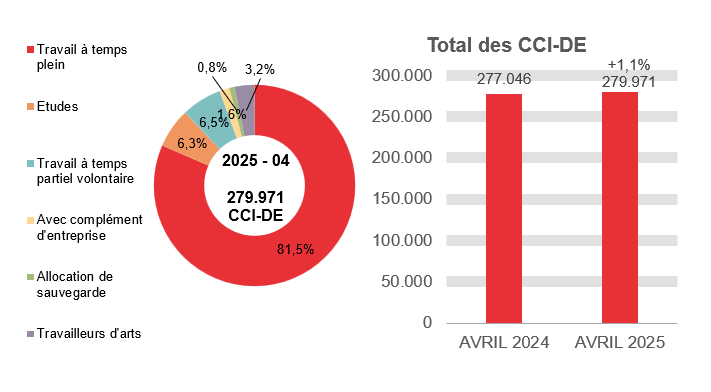 279.971 CCI-DE en 2025 - 04: 81,5% travail à temps plein, 6,3% etudes, 6,5% travail à temps partiel volontaire, 1,6% avec complément d'entreprise, 0,8% allocation de sauvegarde et 3,2% travailleurs d'arts.	Total des CCI-DE: 277.046 en AVRIL 2024 et 279.971 en AVRIL 2025 (+1,1%)