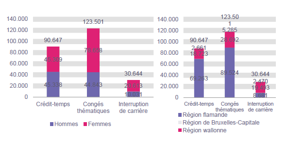 Répartition selon le sexe et la région: Crédit-temps: Hommes 45.338 Femmes 45.309 Région flamande 69.263 Région wallonne 18.723 Région de Bruxelles-Capitale 2.661; Congés thématiques: Hommes 44.843 Femmes 78.658 Région flamande 89.524 Région wallonne 28.692 Région de Bruxelles-Capitale 5.285 & Interruption de carrière: Hommes 10.031 Femmes 20.613 Région flamande 8.681 Région wallonne 19.493 Région de Bruxelles-Capitale 2.470