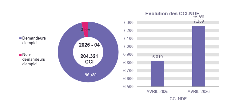 CCI en 2026 - 04: 197.062 (96,4%) demandeurs d'emploi et 7.259 (3,6%) non-demandeurs d'emploi	Evolution des CCI-NDE: 6.819 en AVRIL 2025 et 7.259 en AVRIL 2026 (+6,5%)