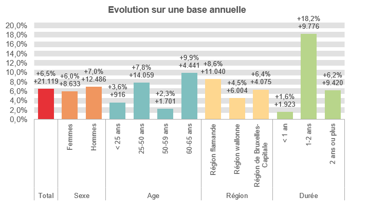 Evolution sur une base annuelle:  Total: +6,5% +21.119 Femmes: +6,0% +8.633 Hommes: +7,0% +12.486 < 25 ans: +3,6% +916 25-50 ans: +7,8% +14.059 50-59 ans: +2,3% +1.701 60-65 ans: +9,9% +4.441 Région flamande: +8,6% +11.040 Région wallonne: +4,5% +6.004 Région de Bruxelles-Capitale: +6,4% +4.075 < 1 an: +1,6% +1.923 1-2 ans: +18,2% +9.776 2 ans ou plus: +6,2% +9.420