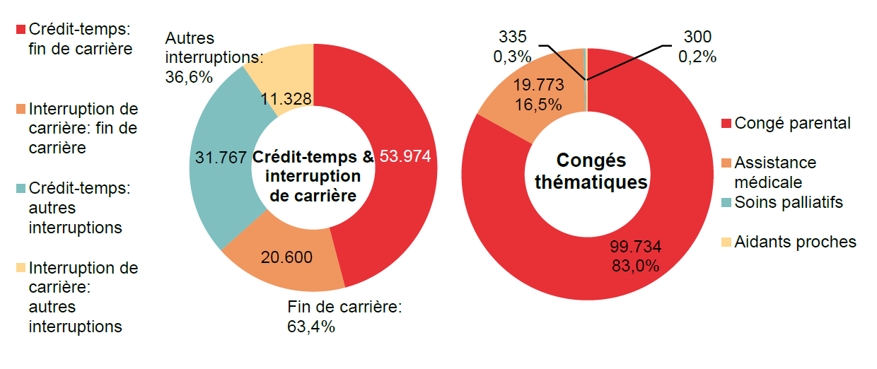 Répartition crédit-temps & interruption de carrière - Crédit-temps: fin de carrière 53.974 Interruption de carrière: fin de carrière 20.600 Crédit-temps: autres interruptions 31.767 Interruption de carrière: autres interruptions 11.328 | Total - Fin de carrière: 63,4% & Autres interruptions: 36,6%	Répartition congés thématiques: Congé parental 99.734 83,0%, Assistance médicale 19.773 16,5% & Soins palliatifs 335 0,3%