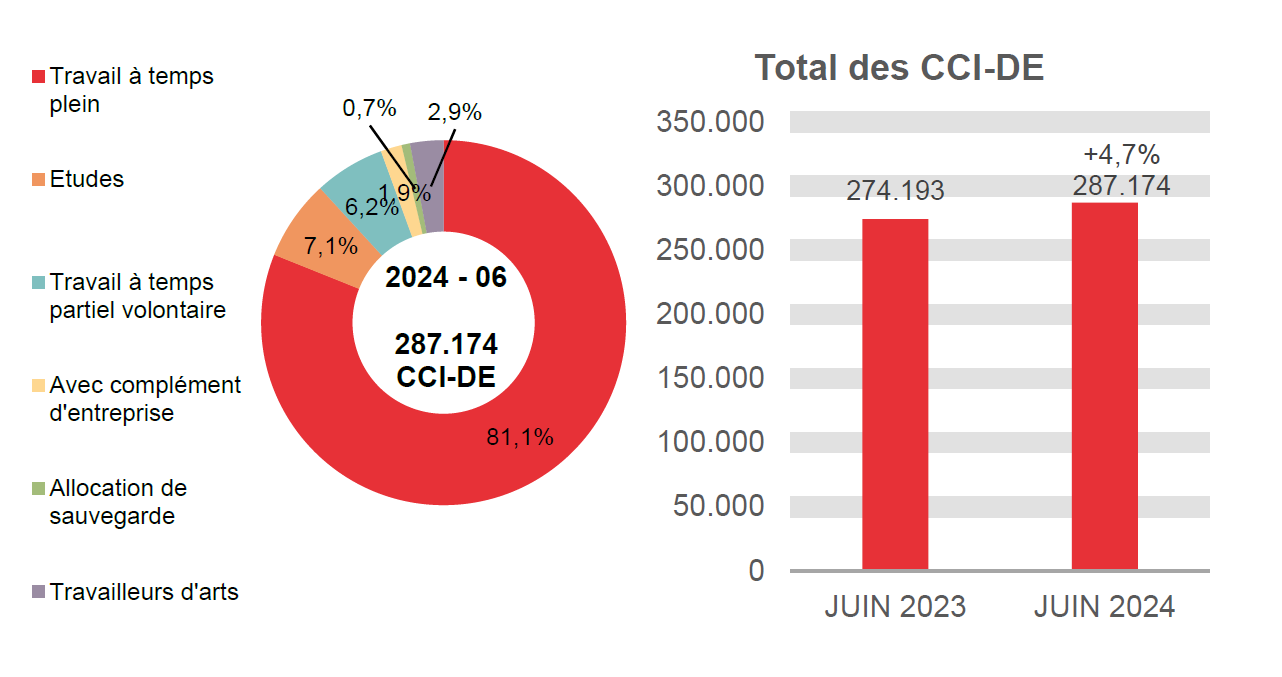 287.174 CCI-DE en 2024 - 06: 81,1% travail à temps plein, 7,1% etudes, 6,2% travail à temps partiel volontaire, 1,9% avec complément d'entreprise, 0,7% allocation de sauvegarde et 2,9% travailleurs d'arts.	Total des CCI-DE: 274.193 en JUIN 2023 et 287.174 en JUIN 2024 (+4,7%)