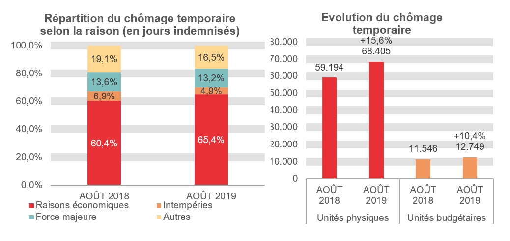 Répartition du chômage temporaire selon la raison (en jours indemnisés): Raisons économiques: 60,4% en AOÛT 2018 et 65,4% en AOÛT 2019 Intempéries: 6,9% en AOÛT 2018 et 4,9% en AOÛT 2019 Force majeure: 13,6% en AOÛT 2018 et 13,2% en AOÛT 2019 Autres: 19,1% en AOÛT 2018 et 16,5% en AOÛT 2019. Evolution du chômage temporaire: 59.194 en AOÛT 2018 et 68.405 en AOÛT 2019 (+15,6%) en unités physiques et 11.546 en AOÛT 2018 et 12.749 en AOÛT 2019 (+10,4%) en unités budgétaires