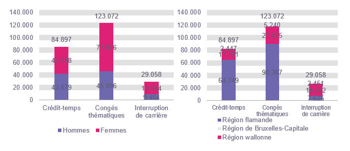 Répartition selon le sexe et la région: Crédit-temps: Hommes 42.079 Femmes 42.818 Région flamande 64.749 Région wallonne 17.701 Région de Bruxelles-Capitale 2.447; Congés thématiques: Hommes 45.996 Femmes 77.076 Région flamande 90.307 Région wallonne 27.525 Région de Bruxelles-Capitale 5.240 & Interruption de carrière: Hommes 9.454 Femmes 19.604 Région flamande 7.625 Région wallonne 18.982 Région de Bruxelles-Capitale 2.451
