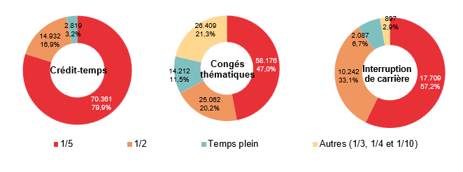 Répartition selon la diminution du régime de travail: Crédit-temps: 1/5 70.361 79,9%, 1/2 14.932 16,9%, Temps plein 2.819 3,2% & Autres (1/3, 1/4 et 1/10) ; Congés thématiques: 1/5 58.176 47,0%, 1/2 25.062 20,2%, Temps plein 14.212 11,5% & Autres (1/3, 1/4 et 1/10) 26.409 21,3%; Interruption de carrière: 1/5 17.709 57,2%, 1/2 10.242 33,1%, Temps plein 2.087 6,7% & Autres (1/3, 1/4 et 1/10) 897 2,9%