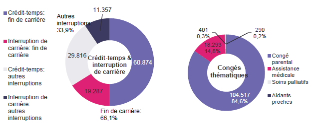 Répartition crédit-temps & interruption de carrière - Crédit-temps: fin de carrière 60.874 Interruption de carrière: fin de carrière 19.287 Crédit-temps: autres interruptions 29.816 Interruption de carrière: autres interruptions 11.357 | Total - Fin de carrière: 66,1% & Autres interruptions: 33,9%	Répartition congés thématiques: Congé parental 104.517 84,6%, Assistance médicale 18.293 14,8% & Soins palliatifs 401 0,3%