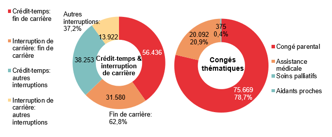 Répartition crédit-temps & interruption de carrière - Crédit-temps: fin de carrière 56.436 Interruption de carrière: fin de carrière 31.580 Crédit-temps: autres interruptions 38.253 Interruption de carrière: autres interruptions 13.922 | Total - Fin de carrière: 62,8% & Autres interruptions: 37,2%	Répartition congés thématiques: Congé parental 75.669 78,7%, Assistance médicale 20.092 20,9% & Soins palliatifs 375 0,4%