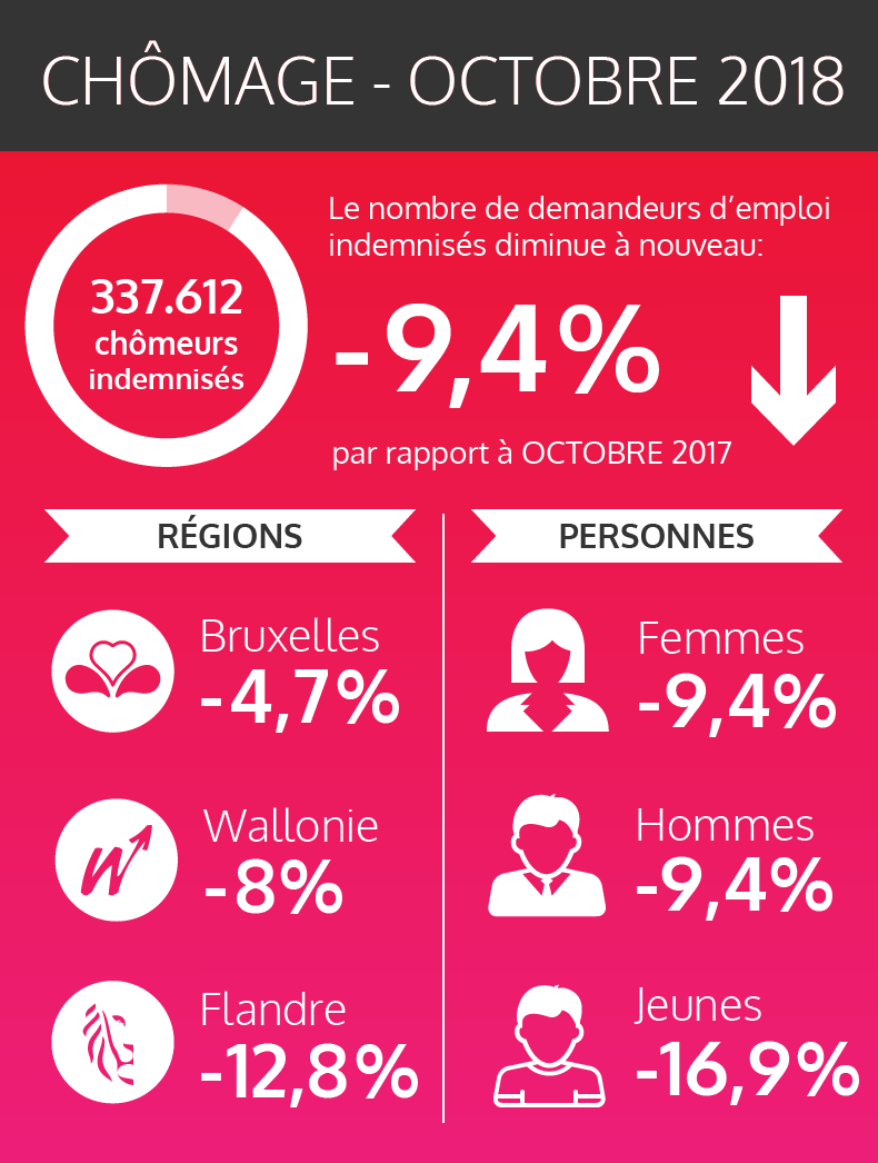 Les chiffres fédéraux des chômeurs indemnisés - octobre 2018 (voir texte ci-dessous)