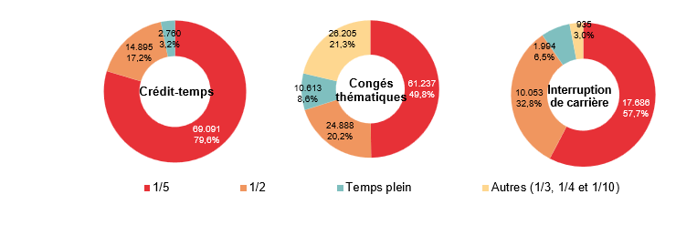Répartition selon la diminution du régime de travail: Crédit-temps: 1/5 69.091 79,6%, 1/2 14.895 17,2%, Temps plein 2.760 3,2% & Autres (1/3, 1/4 et 1/10) ; Congés thématiques: 1/5 61.237 49,8%, 1/2 24.888 20,2%, Temps plein 10.613 8,6% & Autres (1/3, 1/4 et 1/10) 26.205 21,3%; Interruption de carrière: 1/5 17.686 57,7%, 1/2 10.053 32,8%, Temps plein 1.994 6,5% & Autres (1/3, 1/4 et 1/10) 935 3,0%