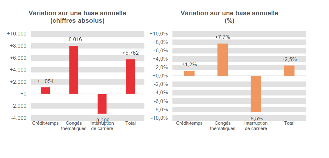 Variation sur une base annuelle (chiffres absolus): Crédit-temps +1.054, Congés thématiques +8.016, Interruption de carrière -3.308 & Total +5.762	Variation sur une base annuelle (%): Crédit-temps  +1,2%, Congés thématiques  +7,7%, Interruption de carrière -8,5% & Total  +2,5%