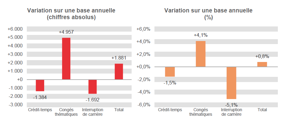 Variation sur une base annuelle (chiffres absolus): Crédit-temps -1.384, Congés thématiques +4.957, Interruption de carrière -1.692 & Total +1.881	Variation sur une base annuelle (%): Crédit-temps -1,5%, Congés thématiques  +4,1%, Interruption de carrière -5,1% & Total  +0,8%