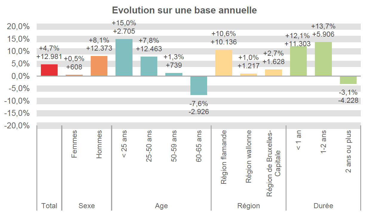 Evolution sur une base annuelle:  Total: +4,7% +12.981 Femmes: +0,5% +608 Hommes: +8,1% +12.373 < 25 ans: +15,0% +2.705 25-50 ans: +7,8% +12.463 50-59 ans: +1,3% +739 60-65 ans: -7,6% -2.926 Région flamande: +10,6% +10.136 Région wallonne: +1,0% +1.217 Région de Bruxelles-Capitale: +2,7% +1.628 < 1 an: +12,1% +11.303 1-2 ans: +13,7% +5.906 2 ans ou plus: -3,1% -4.228