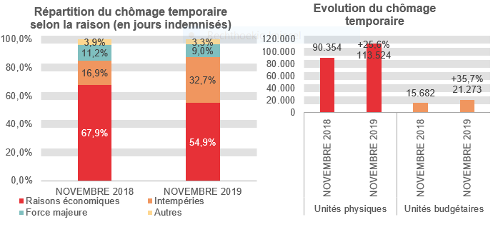 Répartition du chômage temporaire selon la raison (en jours indemnisés): Raisons économiques: 67,9% en NOVEMBRE 2018 et 54,9% en NOVEMBRE 2019 Intempéries: 16,9% en NOVEMBRE 2018 et 32,7% en NOVEMBRE 2019 Force majeure: 11,2% en NOVEMBRE 2018 et 9,0% en NOVEMBRE 2019 Autres: 3,9% en NOVEMBRE 2018 et 3,3% en NOVEMBRE 2019	/ Evolution du chômage temporaire: 90.354 en NOVEMBRE 2018 et 113.524 en NOVEMBRE 2019 (+25,6%) en unités physiques et 15.682 en NOVEMBRE 2018 et 21.273 en NOVEMBRE 2019 (+35,7%) en unités budgétaires