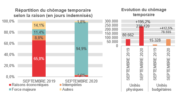 Répartition du chômage temporaire selon la raison (en jours indemnisés): Raisons économiques: 65,8% en SEPTEMBRE 2019 et 2,3% en SEPTEMBRE 2020 Intempéries: 8,8% en SEPTEMBRE 2019 et 1,0% en SEPTEMBRE 2020 Force majeure: 11,4% en SEPTEMBRE 2019 et 93,6% en SEPTEMBRE 2020 Autres: 14,1% en SEPTEMBRE 2019 et 3,2% en SEPTEMBRE 2020	Evolution du chômage temporaire: 80.662 en SEPTEMBRE 2019 et 238.120 en SEPTEMBRE 2020 (+195,2%) en unités physiques et 15.328 en SEPTEMBRE 2019 et 78.555 en SEPTEMBRE 2020 (+412,5%) en unités budgétaires