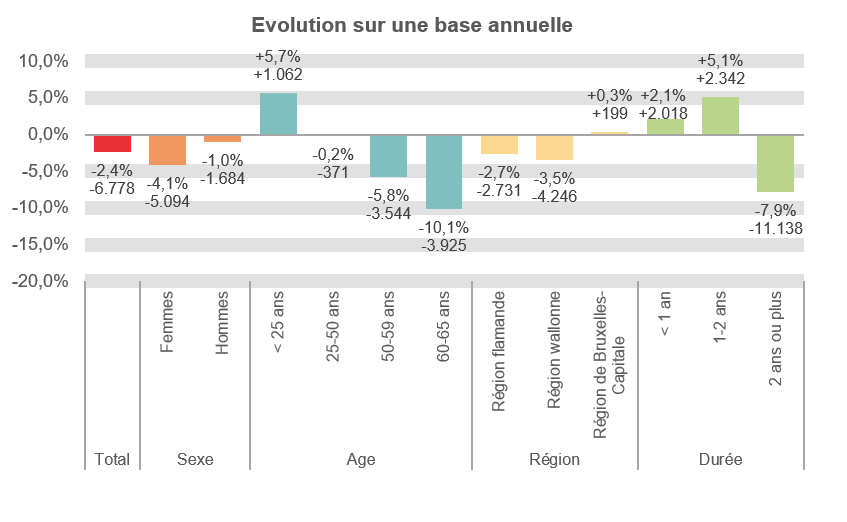 Evolution sur une base annuelle:  Total: -2,4% -6.778 Femmes: -4,1% -5.094 Hommes: -1,0% -1.684 < 25 ans: +5,7% +1.062 25-50 ans: -0,2% -371 50-59 ans: -5,8% -3.544 60-65 ans: -10,1% -3.925 Région flamande: -2,7% -2.731 Région wallonne: -3,5% -4.246 Région de Bruxelles-Capitale: +0,3% +199 < 1 an: +2,1% +2.018 1-2 ans: +5,1% +2.342 2 ans ou plus: -7,9% -11.138